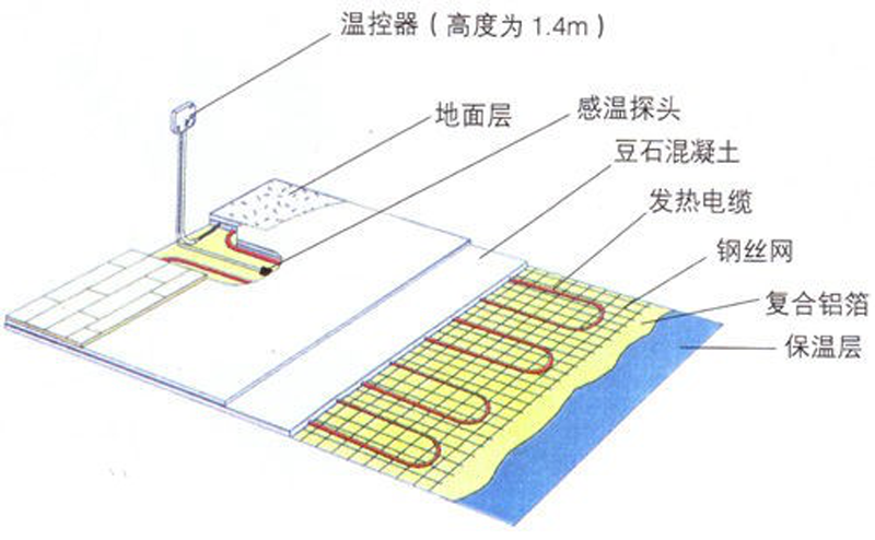 地暖预热要多久 水地暖和电地暖哪个好
